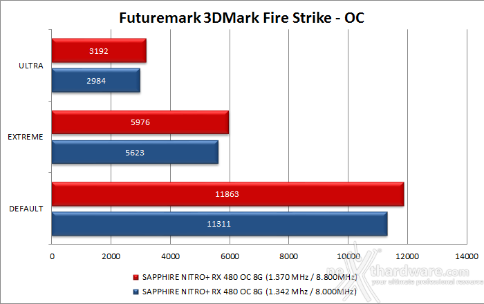 SAPPHIRE NITRO+ RX 480 OC 8GB 14. Overclock 12