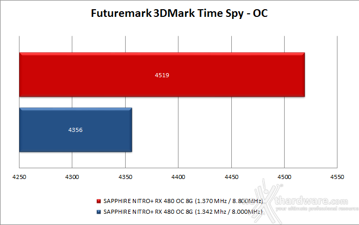 SAPPHIRE NITRO+ RX 480 OC 8GB 14. Overclock 13