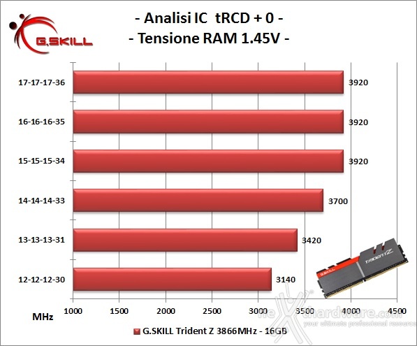 G.SKILL Trident Z 3866MHz 16GB 6. Performance - Analisi degli ICs 2