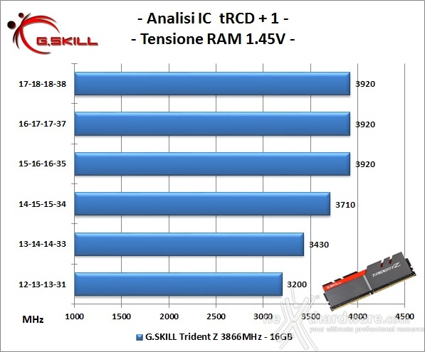 G.SKILL Trident Z 3866MHz 16GB 6. Performance - Analisi degli ICs 1