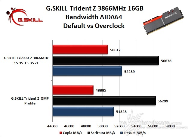 G.SKILL Trident Z 3866MHz 16GB 7. Performance - Analisi dei Timings 7