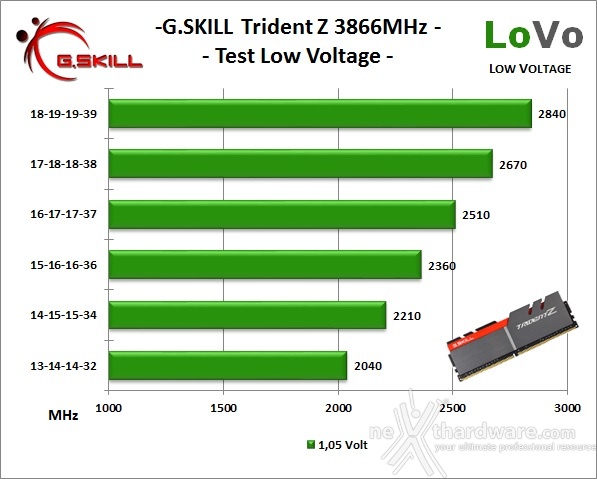 G.SKILL Trident Z 3866MHz 16GB 9. Test Low Voltage 1