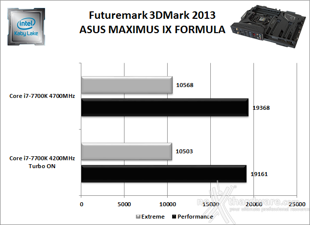 ASUS ROG MAXIMUS IX FORMULA 12. Benchmark 3D 2