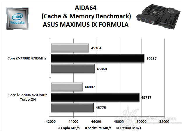 ASUS ROG MAXIMUS IX FORMULA 11. Benchmark Sintetici 4