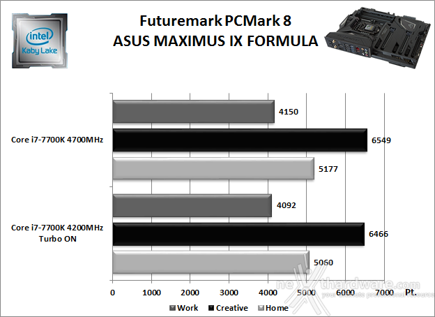 ASUS ROG MAXIMUS IX FORMULA 11. Benchmark Sintetici 1