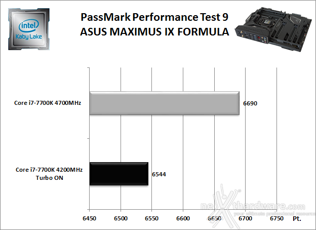 ASUS ROG MAXIMUS IX FORMULA 11. Benchmark Sintetici 2