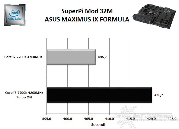 ASUS ROG MAXIMUS IX FORMULA 11. Benchmark Sintetici 3