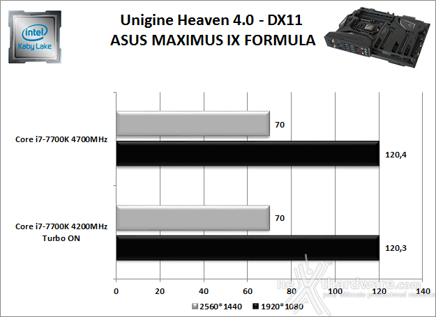 ASUS ROG MAXIMUS IX FORMULA 12. Benchmark 3D 3