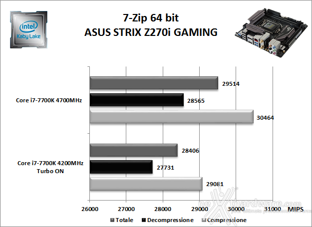ASUS ROG STRIX Z270I GAMING 10. Benchmark Compressione e Rendering 1