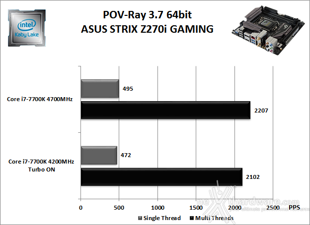 ASUS ROG STRIX Z270I GAMING 10. Benchmark Compressione e Rendering 5