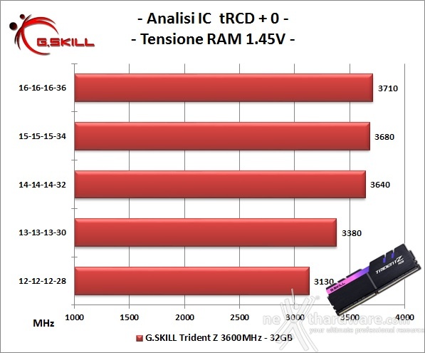 G.SKILL Trident Z RGB 3600MHz 32GB 7. Performance - Analisi degli ICs 2