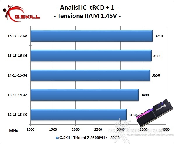 G.SKILL Trident Z RGB 3600MHz 32GB 7. Performance - Analisi degli ICs 1