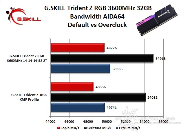 G.SKILL Trident Z RGB 3600MHz 32GB 8. Performance - Analisi dei Timings 7