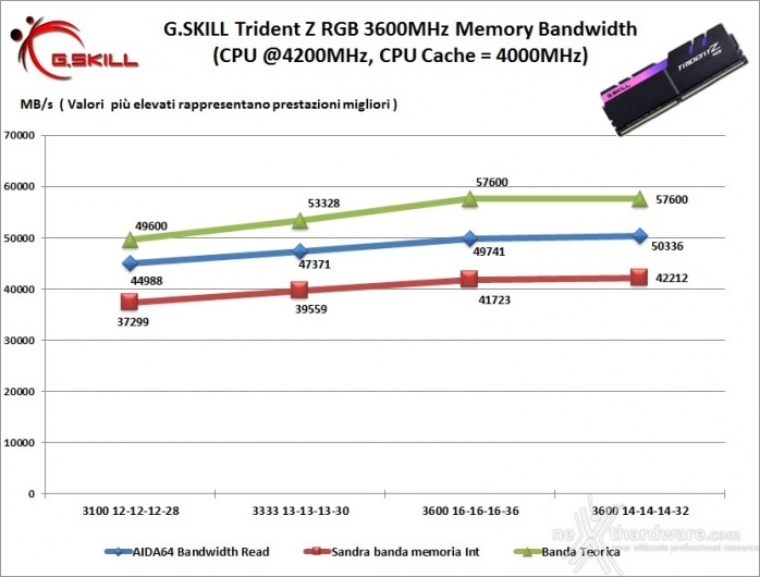 G.SKILL Trident Z RGB 3600MHz 32GB 8. Performance - Analisi dei Timings 1