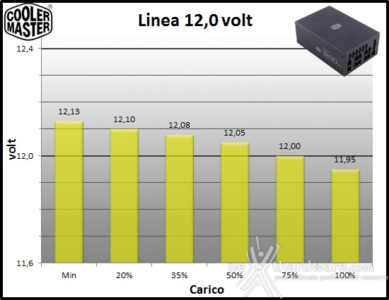 Cooler Master MasterWatt Maker 1200 MIJ 10. Regolazione tensione 3