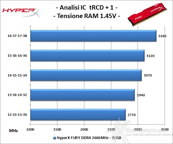 HyperX FURY DDR4 2666MHz 32GB 6. Performance - Analisi degli ICs 1