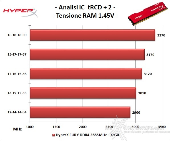 HyperX FURY DDR4 2666MHz 32GB 6. Performance - Analisi degli ICs 2