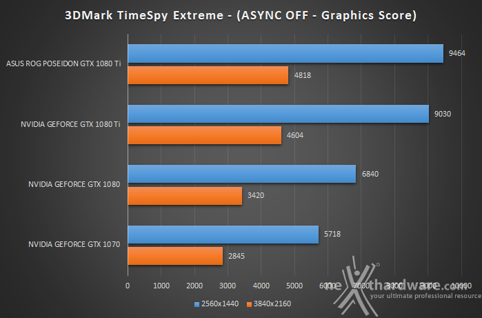 ASUS ROG Poseidon GeForce GTX 1080 Ti 10. 3DMark Fire Strike & Time Spy 5