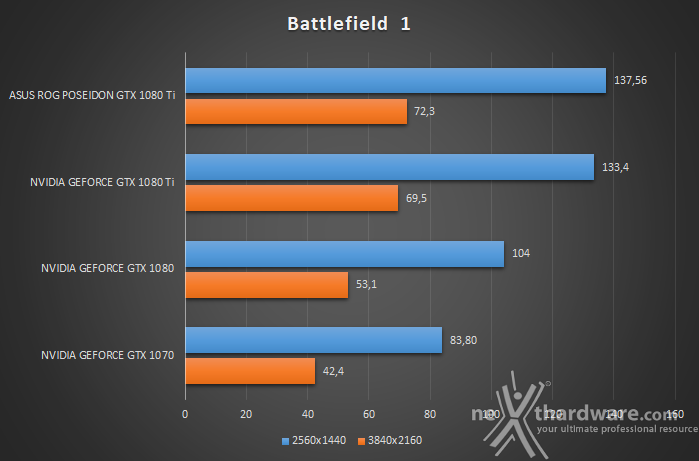 ASUS ROG Poseidon GeForce GTX 1080 Ti 12. Prey & Battlefield 1 4