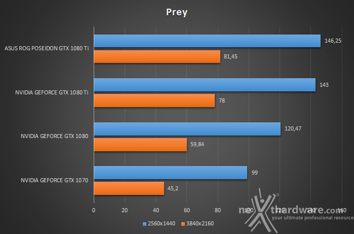 ASUS ROG Poseidon GeForce GTX 1080 Ti 12. Prey & Battlefield 1 2