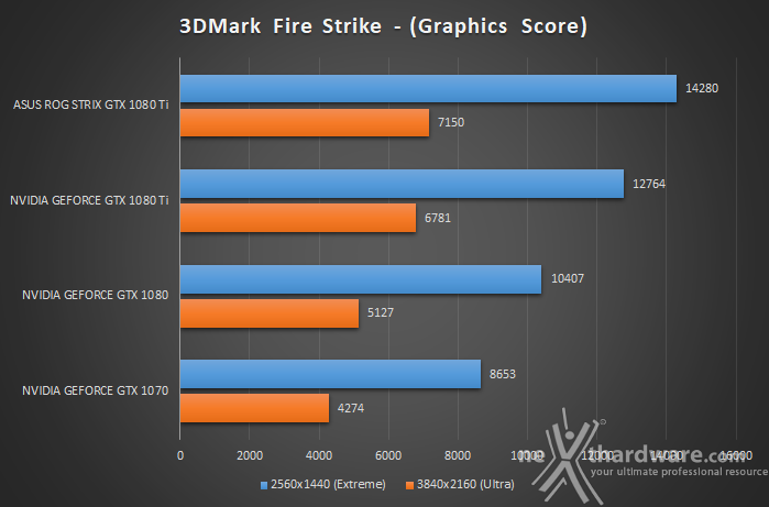 ASUS ROG STRIX GeForce GTX 1080 Ti OC 10. 3DMark Fire Strike & Time Spy 2