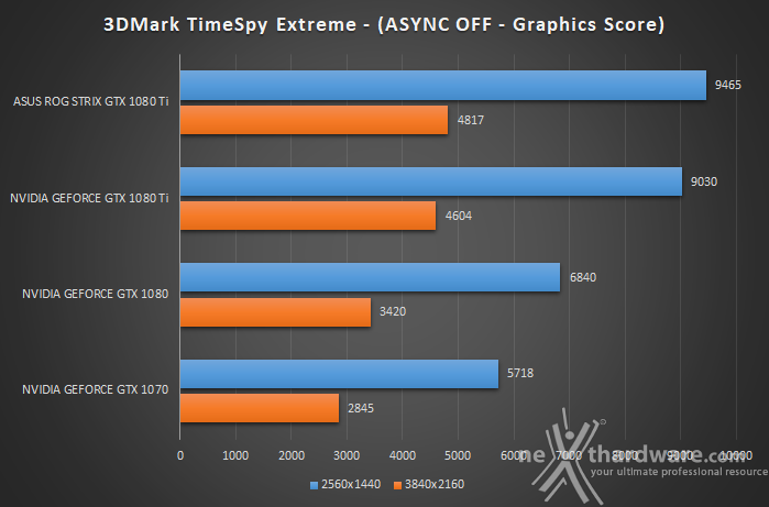 ASUS ROG STRIX GeForce GTX 1080 Ti OC 10. 3DMark Fire Strike & Time Spy 7