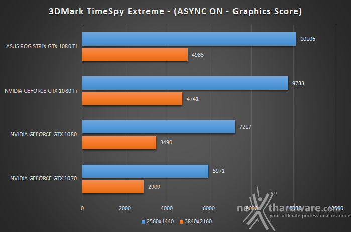 ASUS ROG STRIX GeForce GTX 1080 Ti OC 10. 3DMark Fire Strike & Time Spy 6