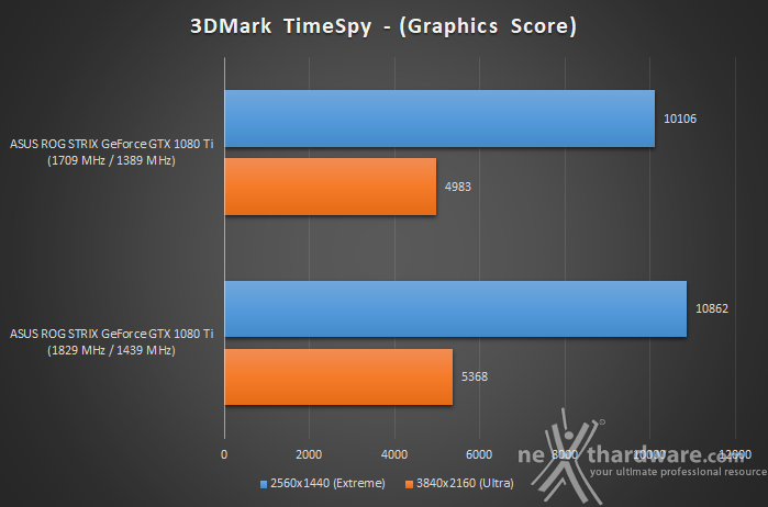 ASUS ROG STRIX GeForce GTX 1080 Ti OC 17. Overclock 10