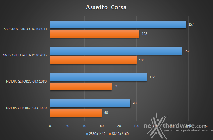 ASUS ROG STRIX GeForce GTX 1080 Ti OC 14. The Witcher 3 & Assetto Corsa 4