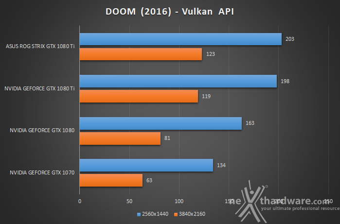 ASUS ROG STRIX GeForce GTX 1080 Ti OC 16. Test Vulkan - DOOM (2016) 2