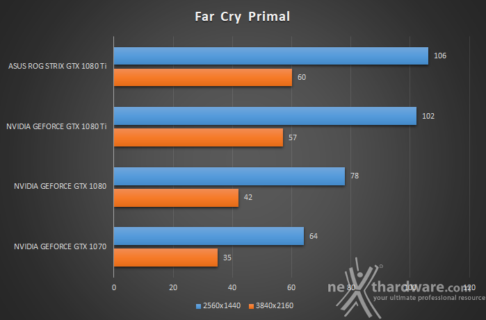 ASUS ROG STRIX GeForce GTX 1080 Ti OC 13. Far Cry Primal & GTA V 2