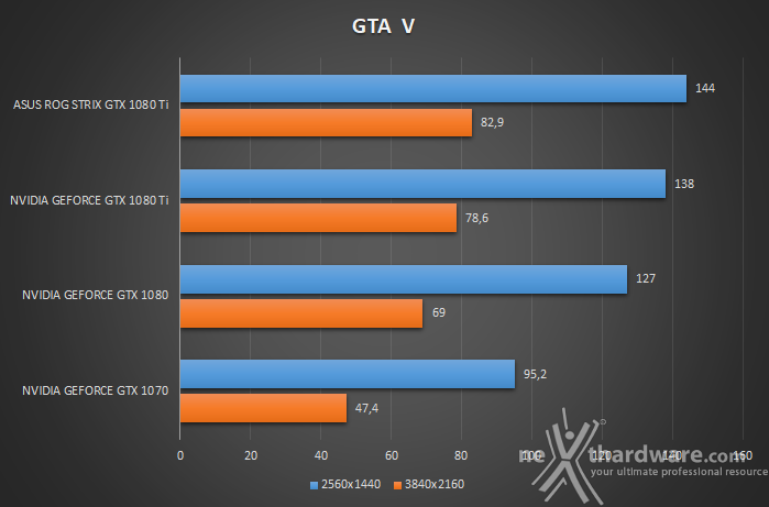 ASUS ROG STRIX GeForce GTX 1080 Ti OC 13. Far Cry Primal & GTA V 4