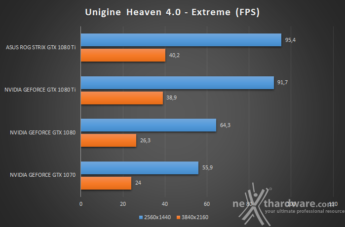 ASUS ROG STRIX GeForce GTX 1080 Ti OC 11. UNIGINE Heaven & Superposition 2
