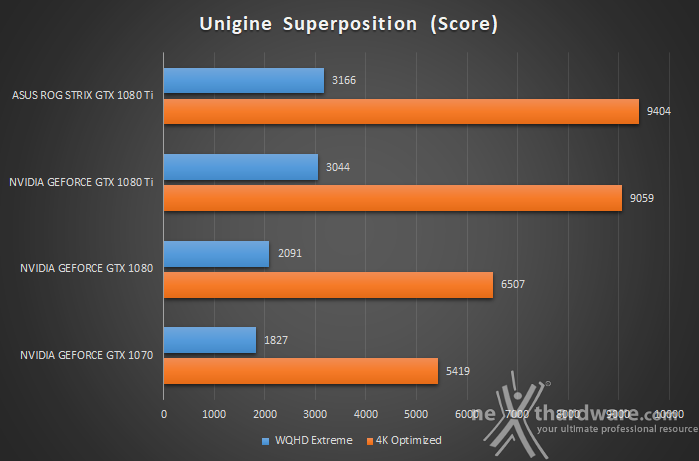 ASUS ROG STRIX GeForce GTX 1080 Ti OC 11. UNIGINE Heaven & Superposition 4