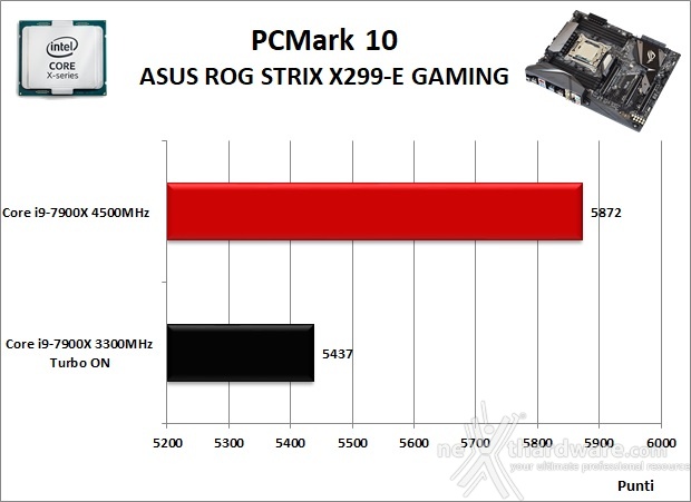 ASUS ROG STRIX X299-E GAMING 11. Benchmark Sintetici 2