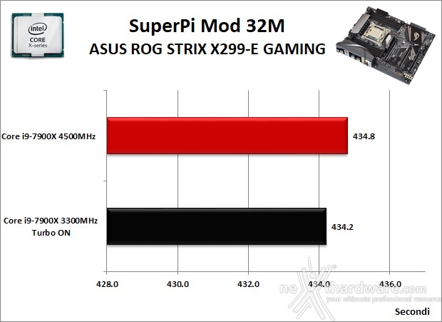 ASUS ROG STRIX X299-E GAMING 11. Benchmark Sintetici 4