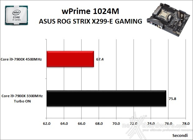 ASUS ROG STRIX X299-E GAMING 11. Benchmark Sintetici 5