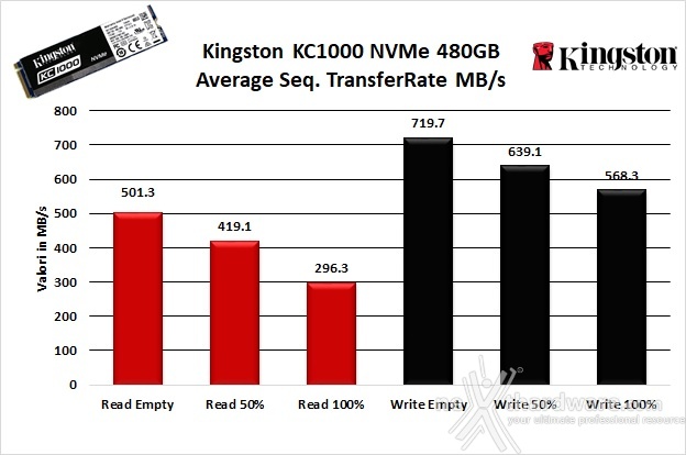 Kingston KC1000 480GB 6. Test Endurance Sequenziale 7