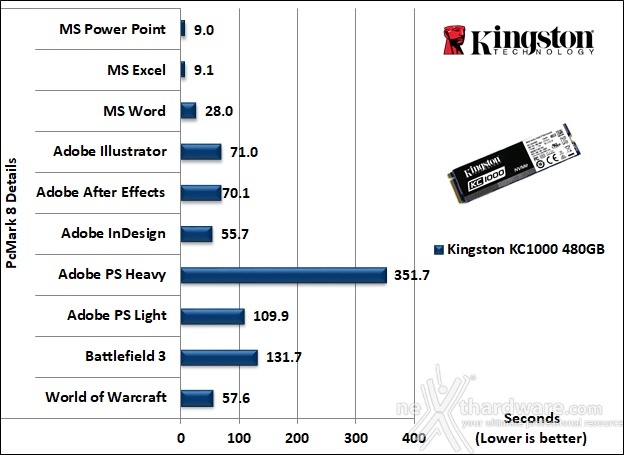 Kingston KC1000 480GB 15. PCMark 7 & PCMark 8 5