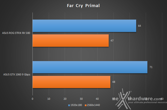 ASUS ROG STRIX RX 580 Vs GTX 1060 9Gbps 11. Far Cry Primal & GTA V 2