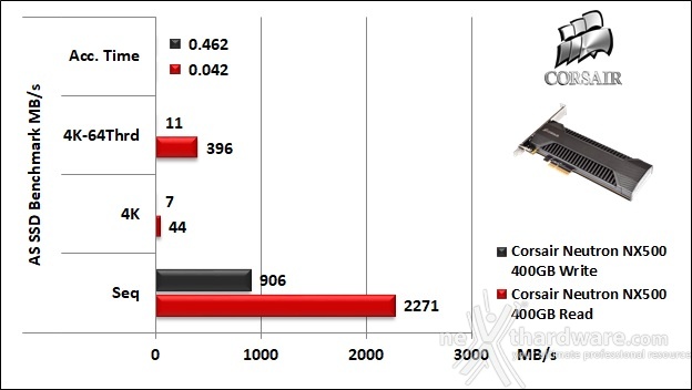 CORSAIR Neutron NX500 400GB 12. AS SSD Benchmark 5