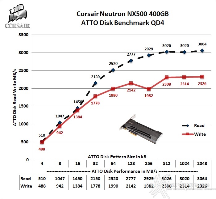 CORSAIR Neutron NX500 400GB 13. ATTO Disk v. 3.05 3