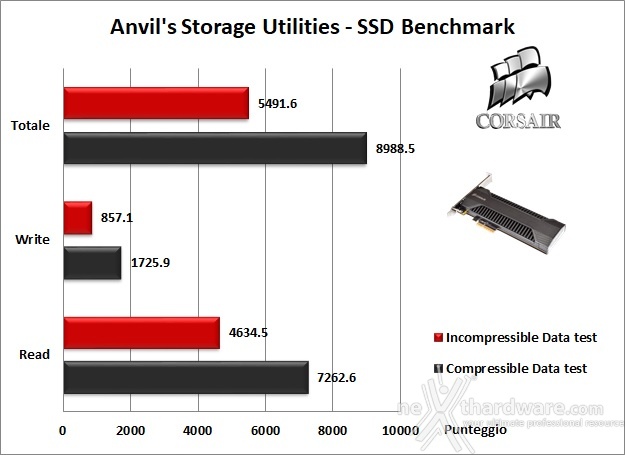 CORSAIR Neutron NX500 400GB 14. Anvil's Storage Utilities 1.1.0 5