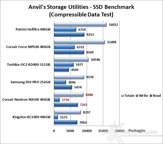 CORSAIR Neutron NX500 400GB 14. Anvil's Storage Utilities 1.1.0 6