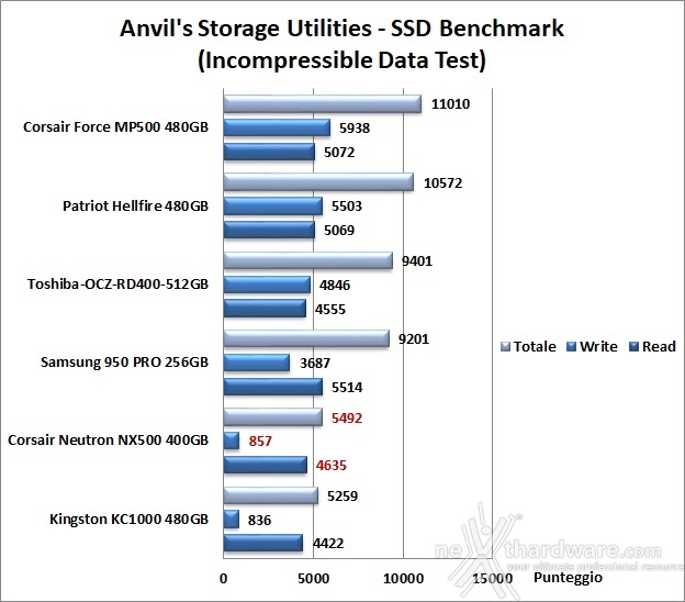 CORSAIR Neutron NX500 400GB 14. Anvil's Storage Utilities 1.1.0 7