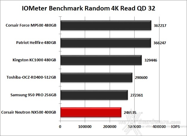 CORSAIR Neutron NX500 400GB 10. IOMeter Random 4kB 12