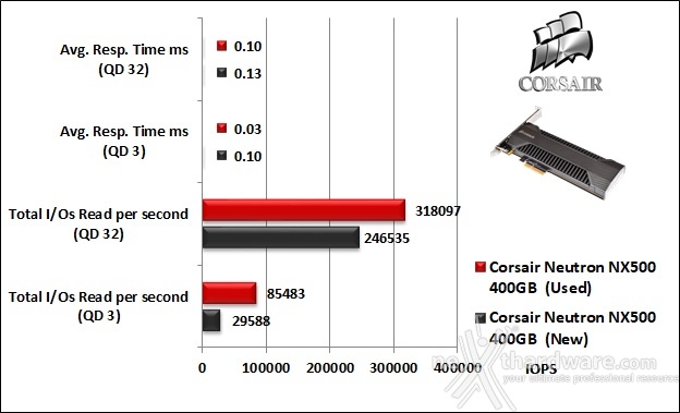 CORSAIR Neutron NX500 400GB 10. IOMeter Random 4kB 9