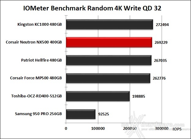 CORSAIR Neutron NX500 400GB 10. IOMeter Random 4kB 14