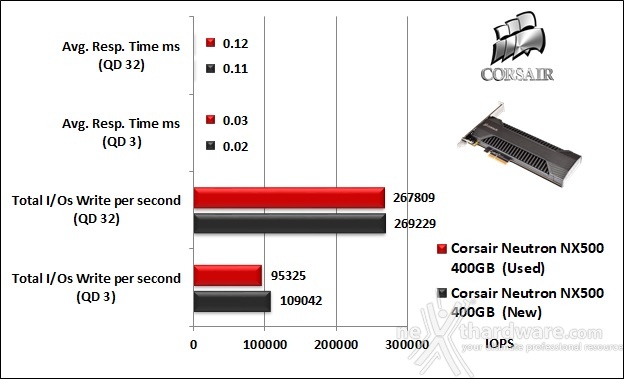CORSAIR Neutron NX500 400GB 10. IOMeter Random 4kB 10