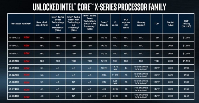 GIGABYTE X299 AORUS Gaming 9 1. Intel Skylake-X e PCH X299 10